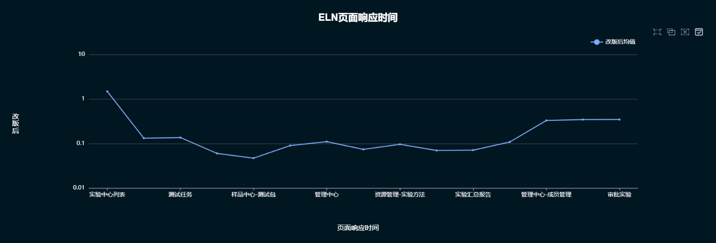 ELN改版后页面响应时间 .png