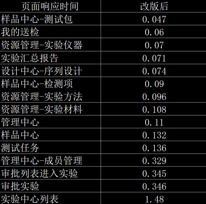 ELN改版后页面响应时间数据.jpg