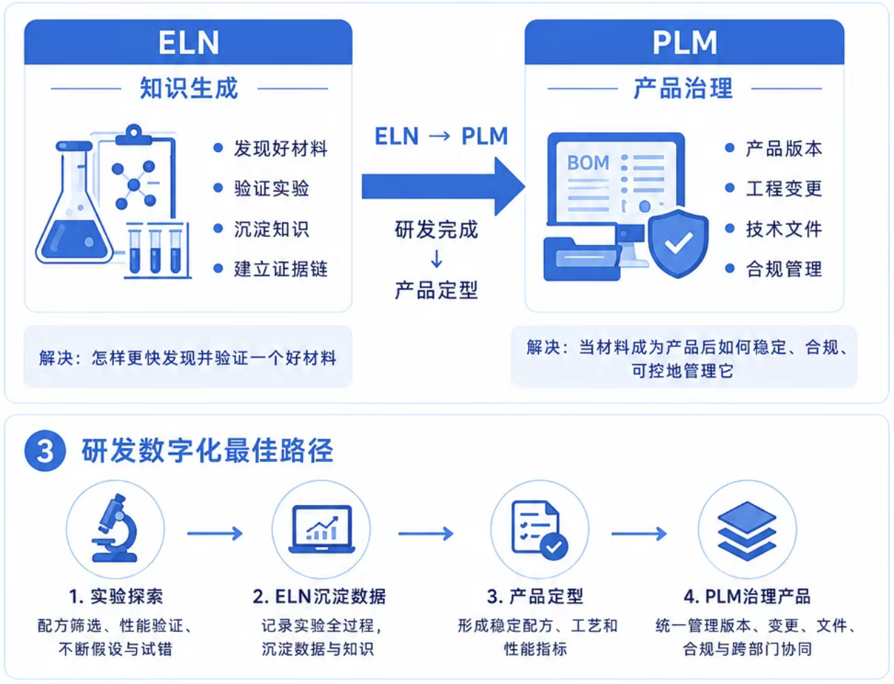 ELN&PLM.png