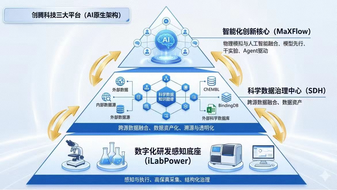 创腾科技三大平台 创腾科技三大平台